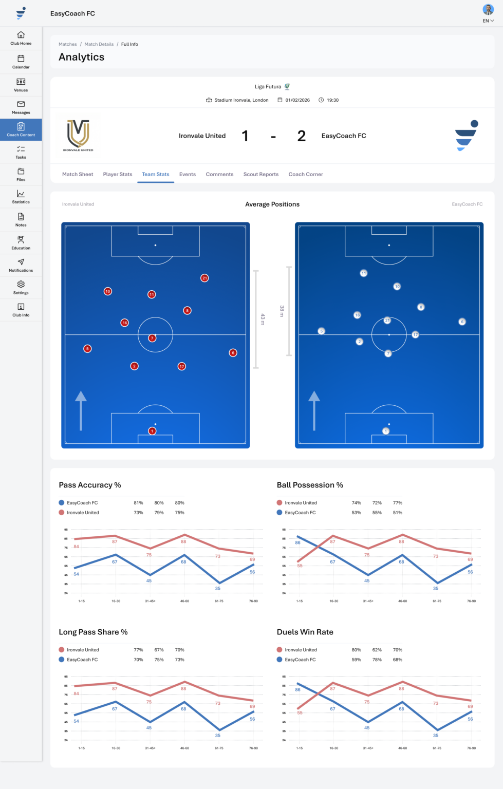 Average positions for both teams on a pitch map
