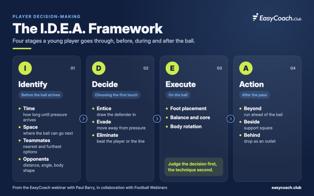 The I.D.E.A. Framework for player decision-making: Identify, Decide, Execute and Action