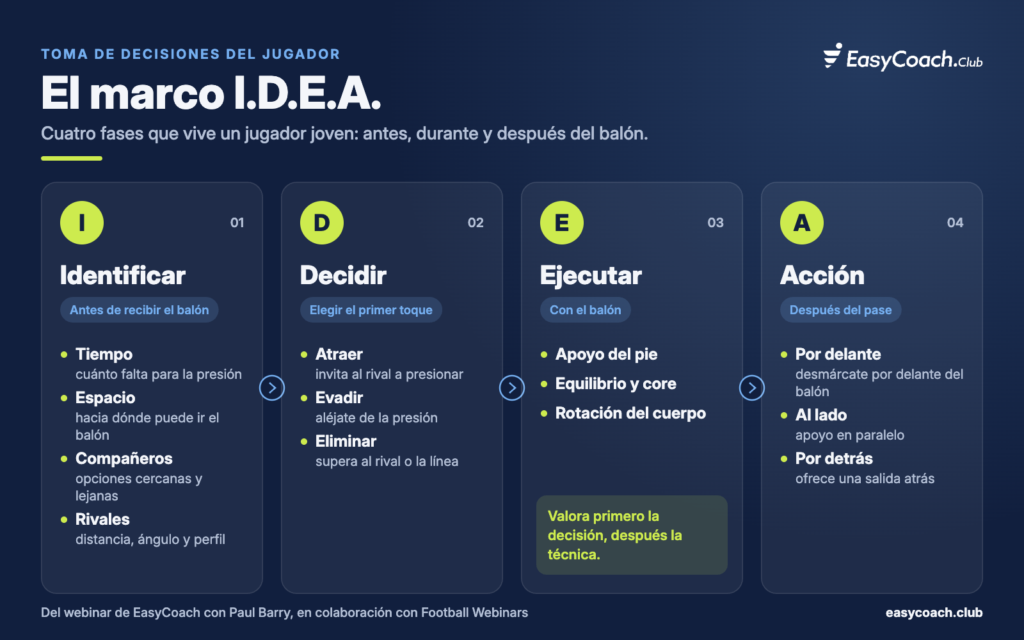 El marco I.D.E.A. para la toma de decisiones del jugador: Identificar, Decidir, Ejecutar y Acción