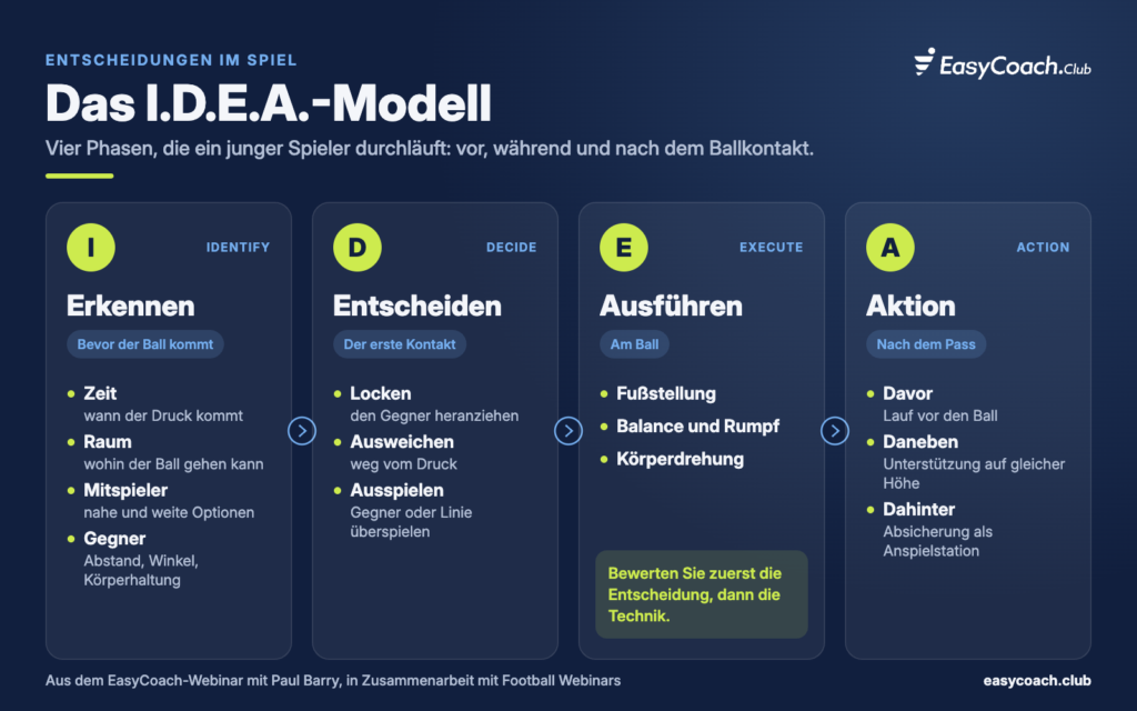 Das I.D.E.A.-Modell für Spielerentscheidungen: Erkennen, Entscheiden, Ausführen und Aktion